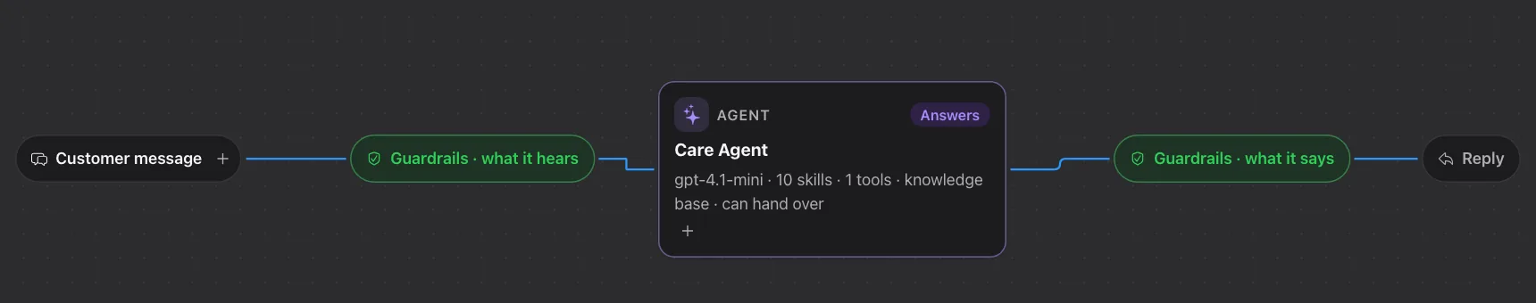 The AI agent's flow