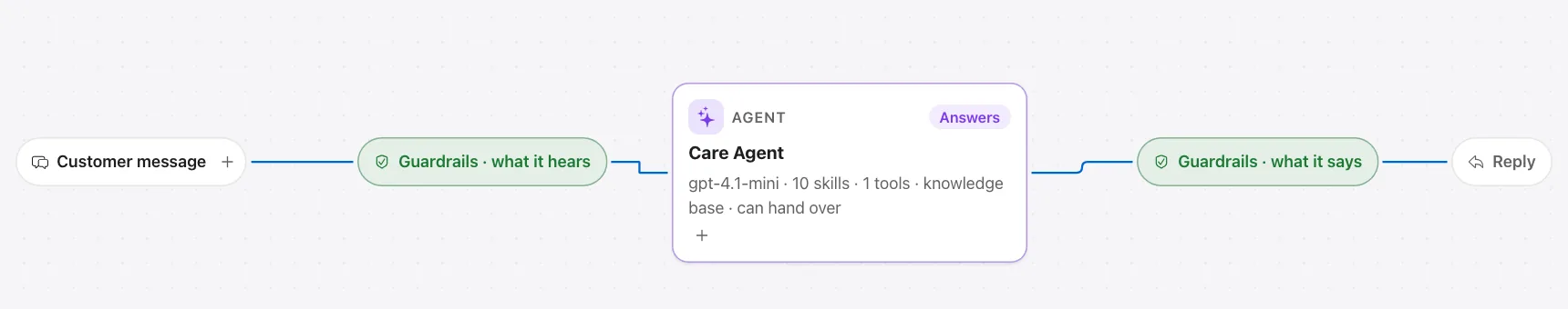 The AI agent's flow