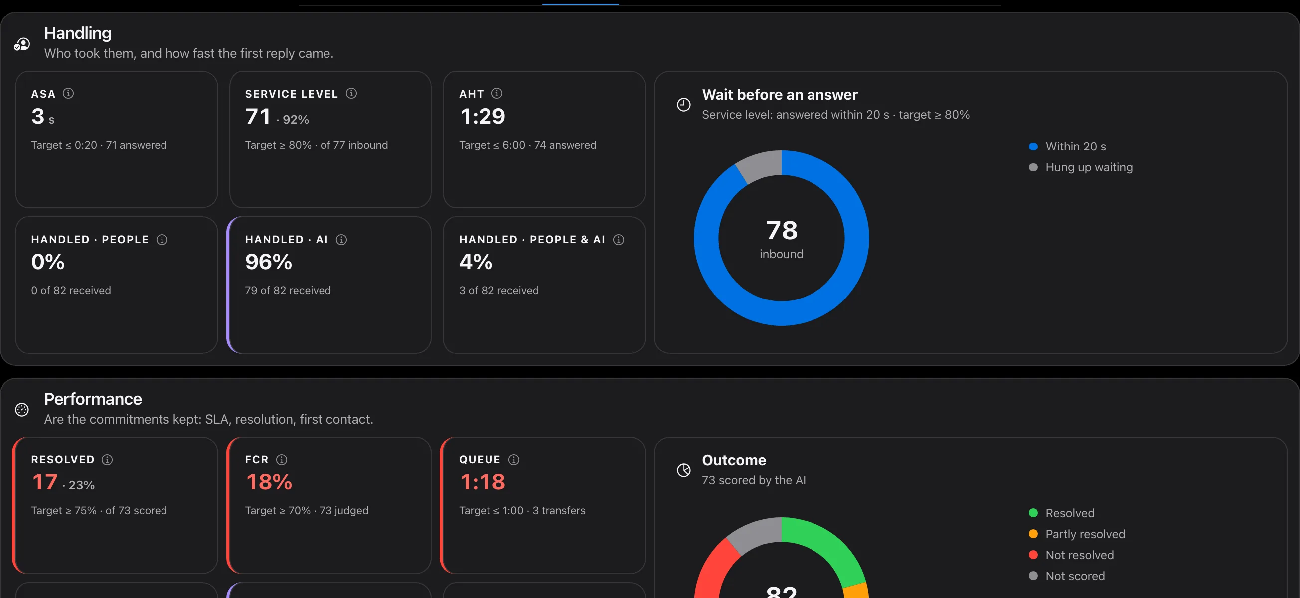 Handling: who answers, and how fast
