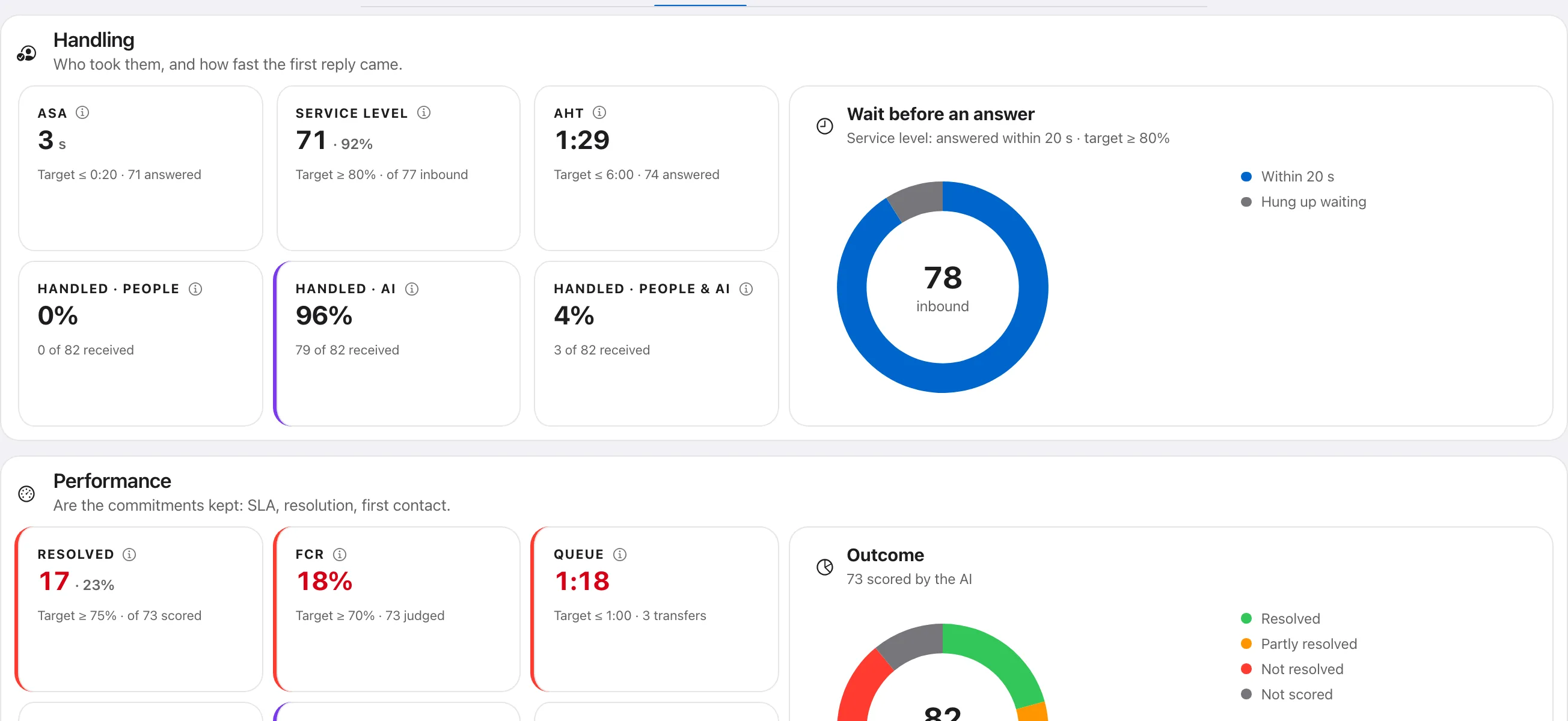 Handling: who answers, and how fast