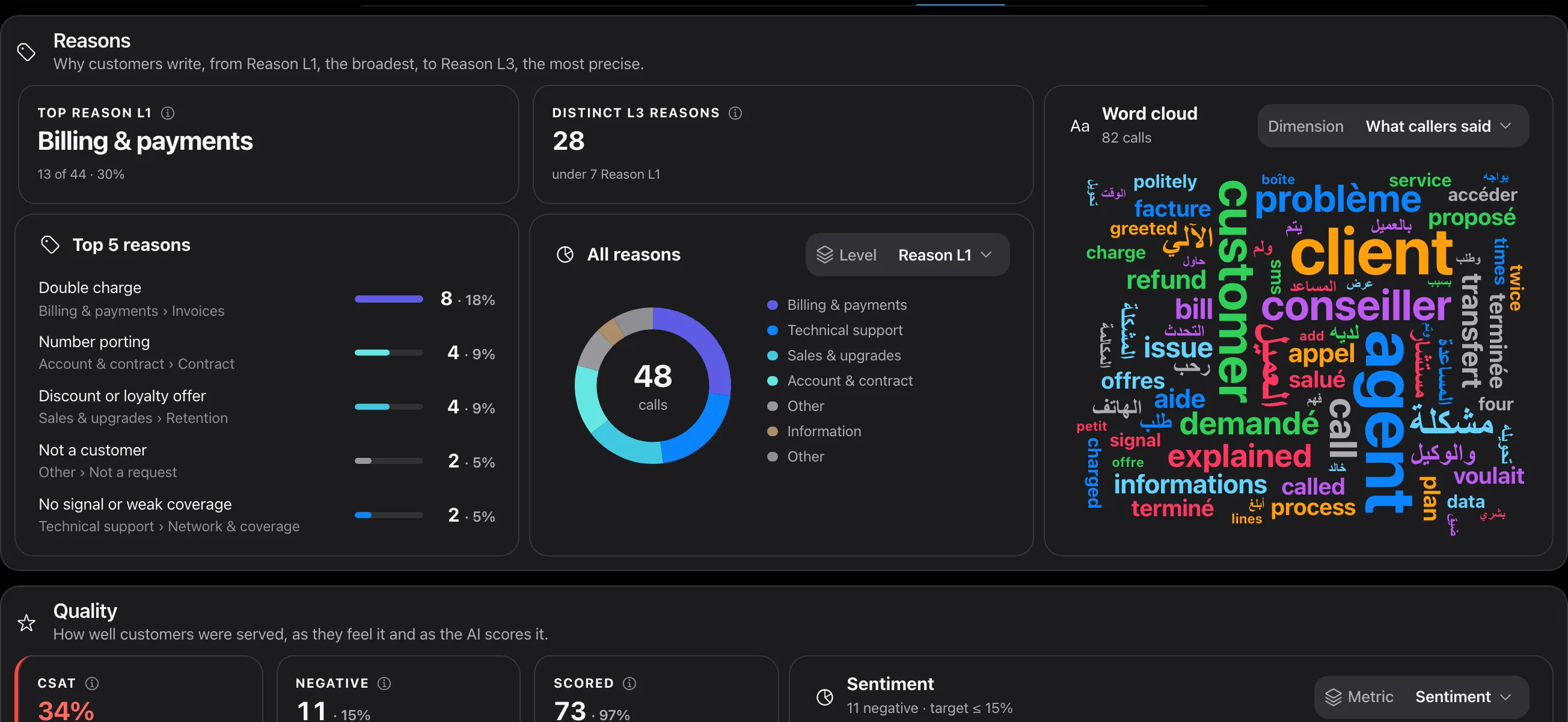 Reasons: why your customers get in touch