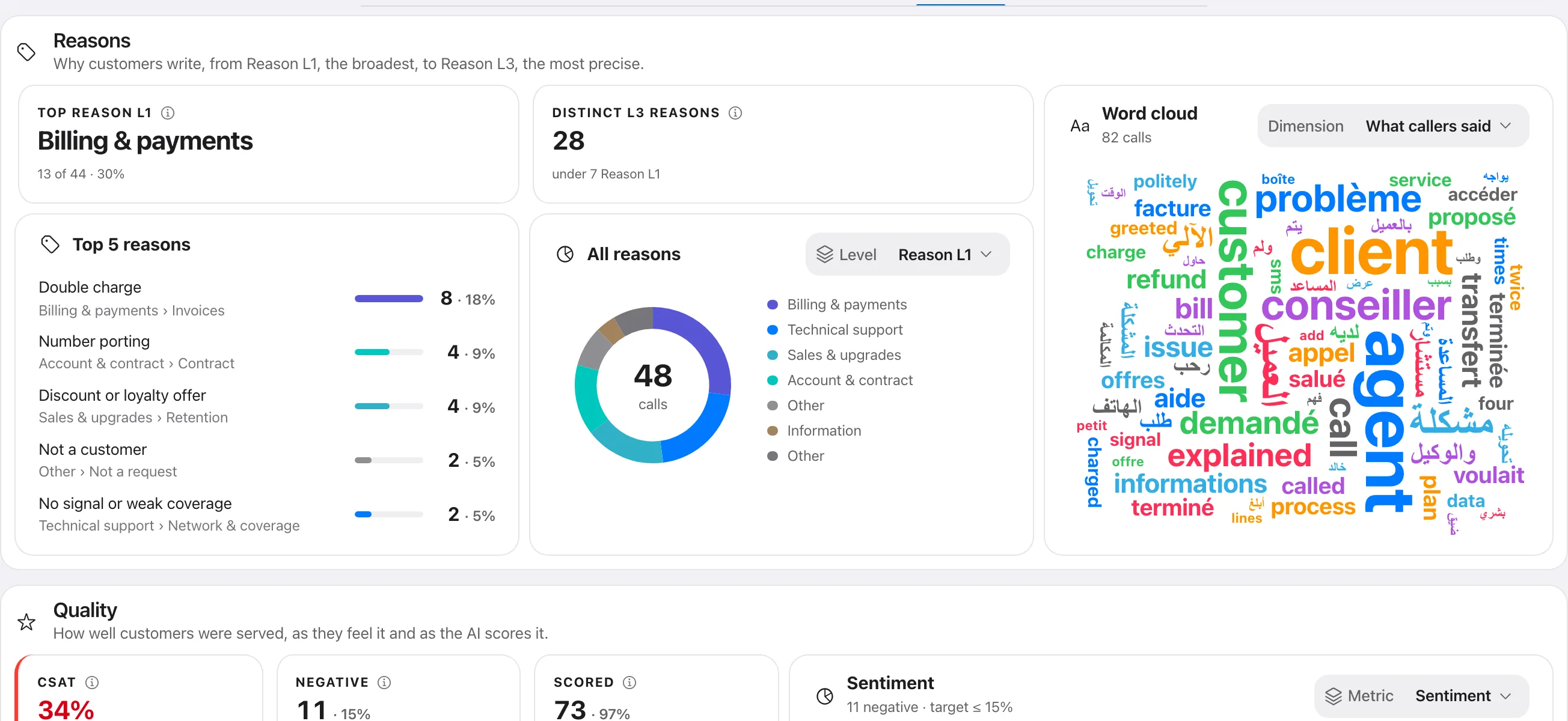 Reasons: why your customers get in touch