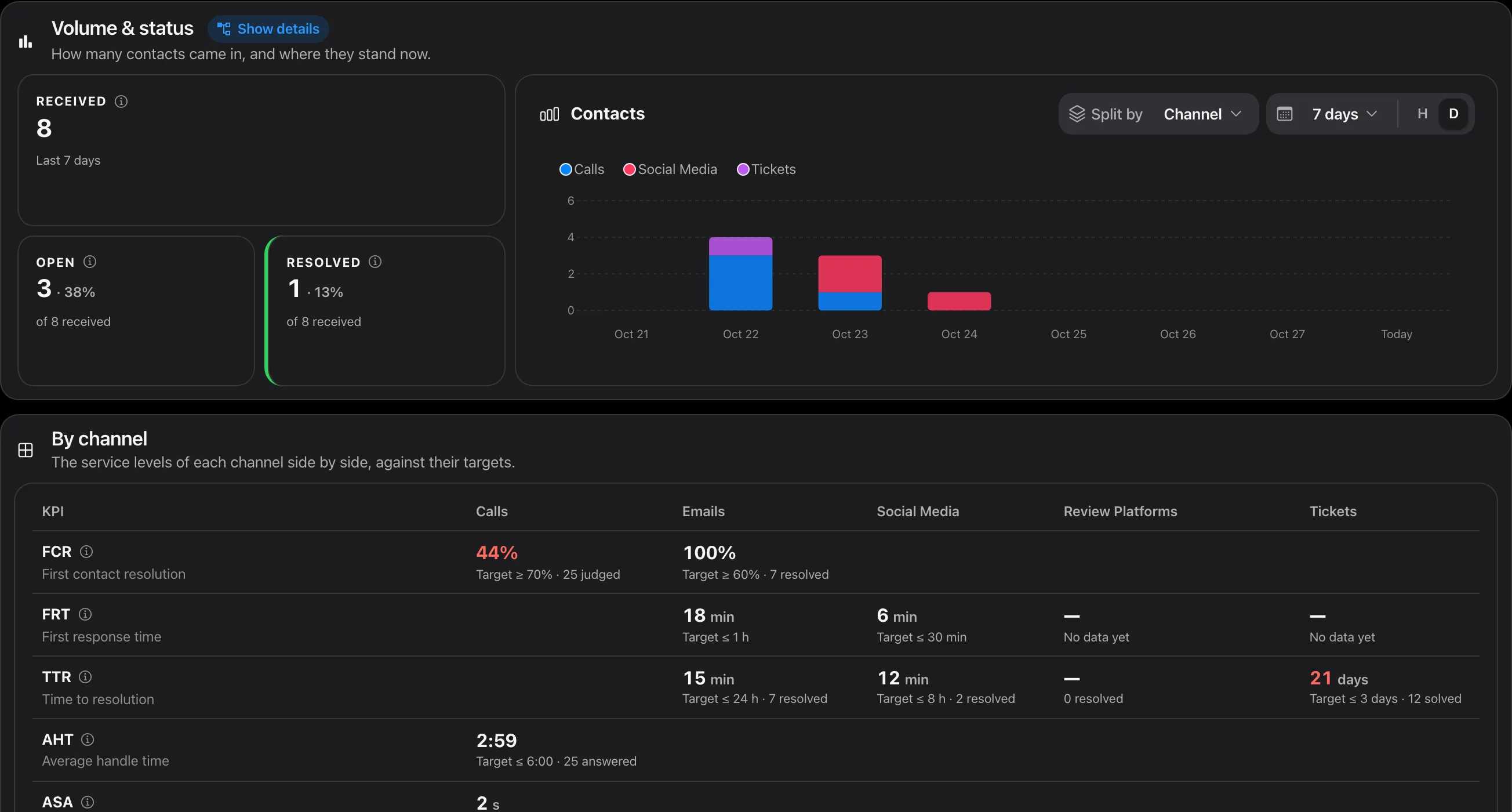 Every channel side by side, against your targets