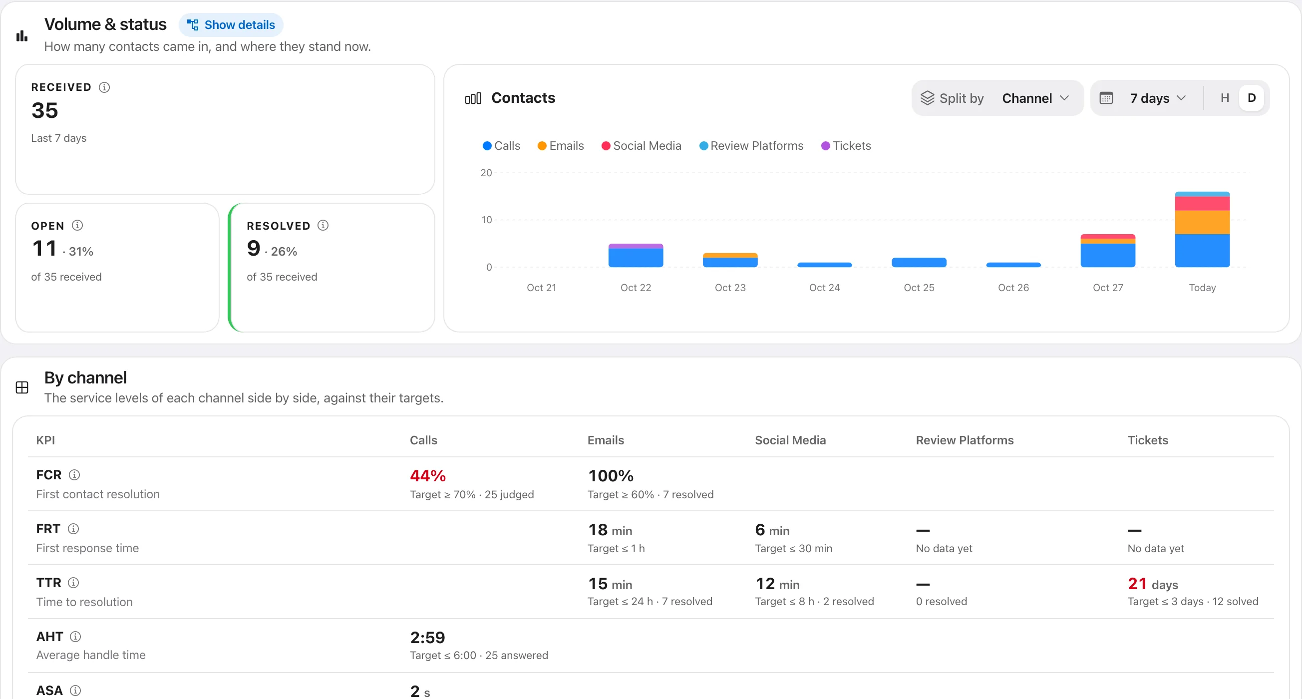 Every channel side by side, against your targets